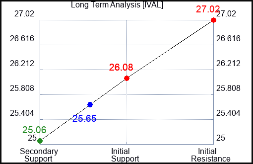 IVAL Long Term Analysis for April 26 2024