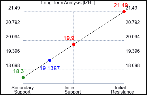 IZRL Long Term Analysis for April 26 2024