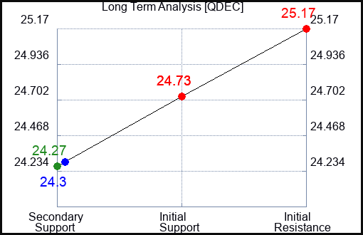 QDEC Long Term Analysis for April 26 2024