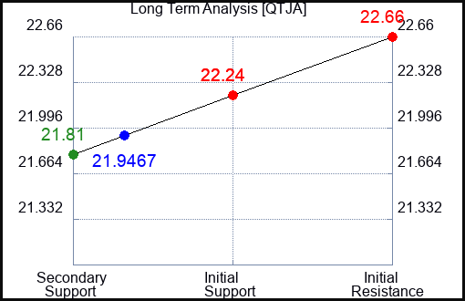 QTJA Long Term Analysis for April 26 2024