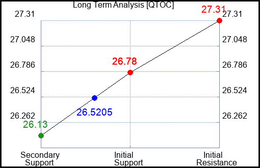 QTOC Long Term Analysis for April 26 2024