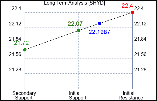 SHYD Long Term Analysis for April 26 2024