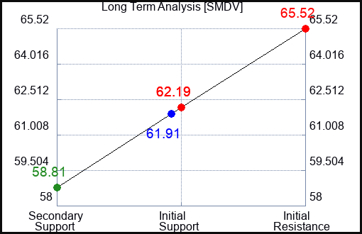 SMDV Long Term Analysis for April 26 2024