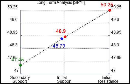 SPYI Long Term Analysis for April 26 2024