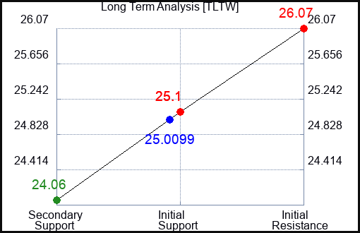 TLTW Long Term Analysis for April 26 2024