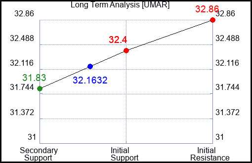 UMAR Long Term Analysis for April 26 2024
