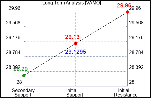 VAMO Long Term Analysis for April 26 2024