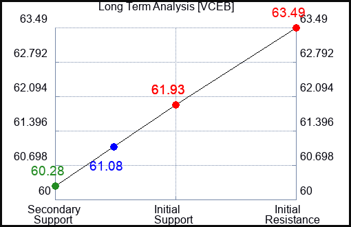 VCEB Long Term Analysis for April 26 2024