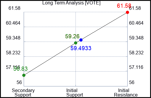 VOTE Long Term Analysis for April 26 2024