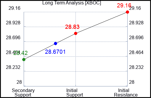 XBOC Long Term Analysis for April 26 2024