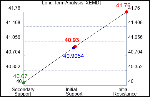 XEMD Long Term Analysis for April 26 2024