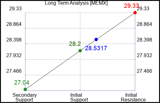 MEMX Long Term Analysis for April 26 2024