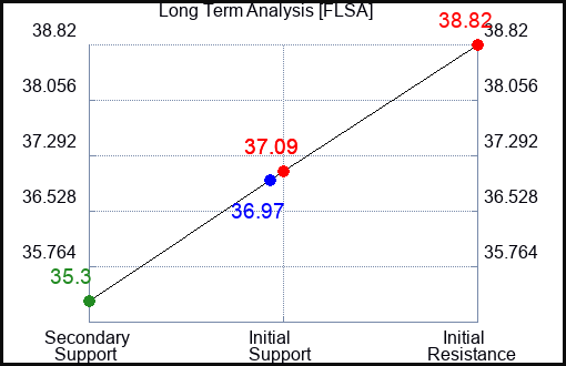 FLSA Long Term Analysis for April 26 2024