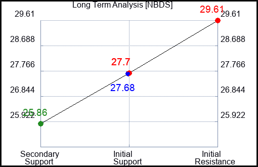 NBDS Long Term Analysis for April 26 2024