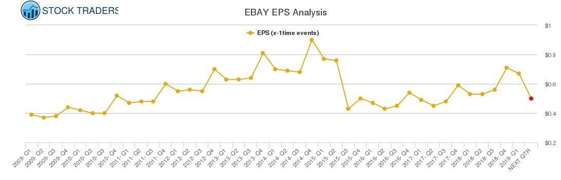 EBAY EPS Analysis