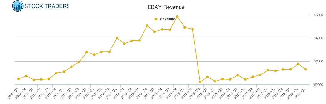 EBAY Revenue chart