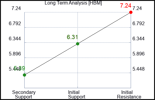 HBM Long Term Analysis for April 26 2024