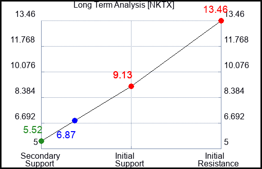 NKTX Long Term Analysis for April 26 2024