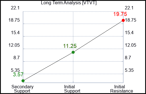 VTVT Long Term Analysis for April 26 2024
