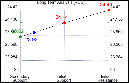 RCB Long Term Analysis for April 26 2024