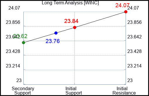 WINC Long Term Analysis for April 26 2024
