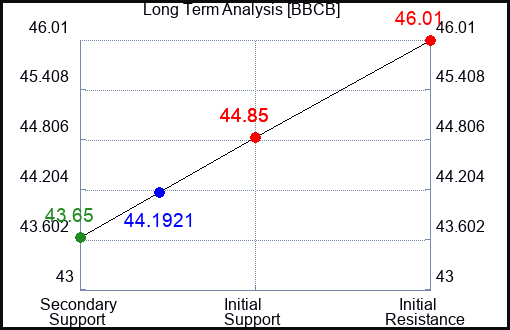 BBCB Long Term Analysis for April 26 2024