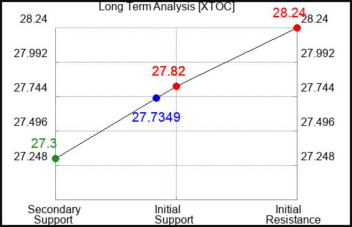 XTOC Long Term Analysis for April 26 2024