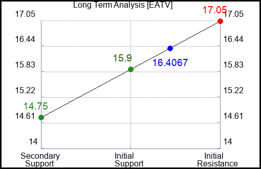 EATV Long Term Analysis for April 26 2024