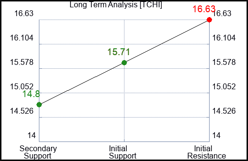 TCHI Long Term Analysis for April 26 2024