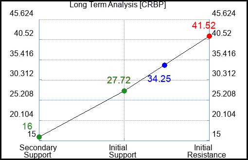 CRBP Long Term Analysis for April 26 2024