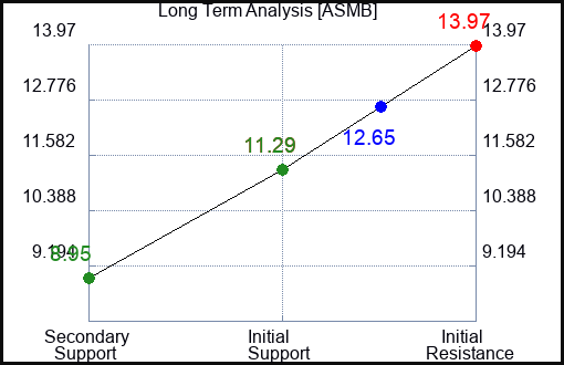 ASMB Long Term Analysis for April 26 2024