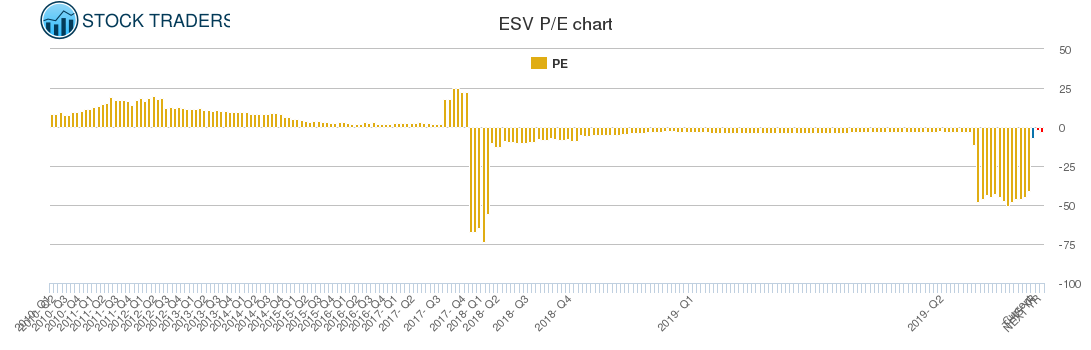 ESV PE chart
