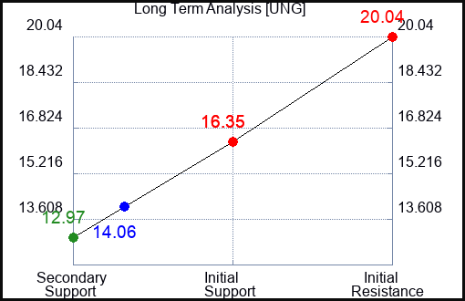 UNG Long Term Analysis for April 26 2024