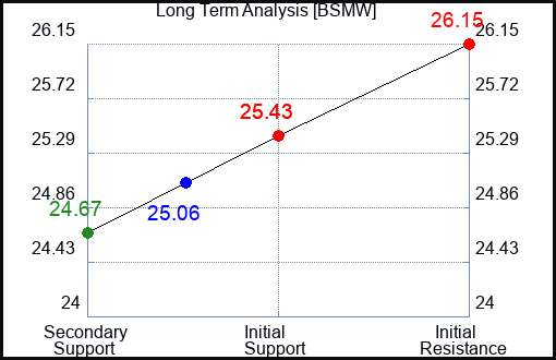 BSMW Long Term Analysis for April 26 2024