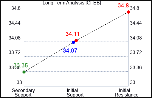 GFEB Long Term Analysis for April 26 2024