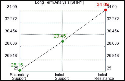 SHNY Long Term Analysis for April 26 2024
