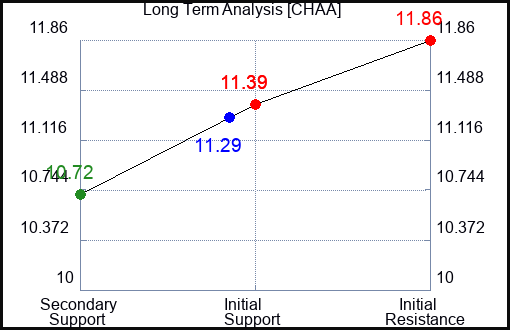 CHAA Long Term Analysis for April 27 2024