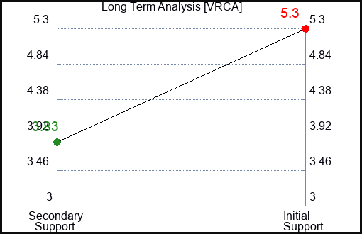 VRCA Long Term Analysis for April 27 2024