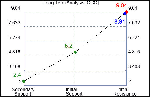 CGC Long Term Analysis for April 27 2024