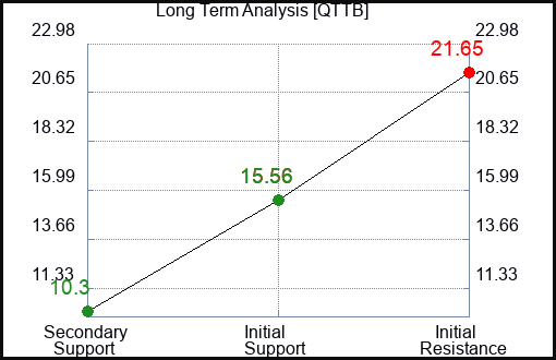 QTTB Long Term Analysis for April 27 2024