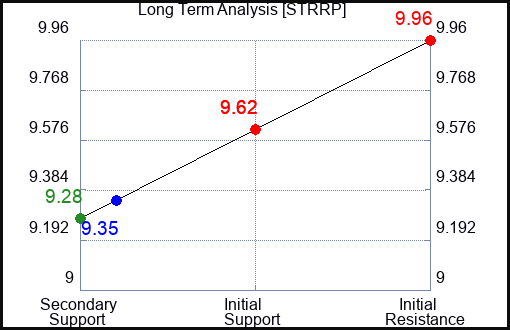 STRRP Long Term Analysis for April 27 2024