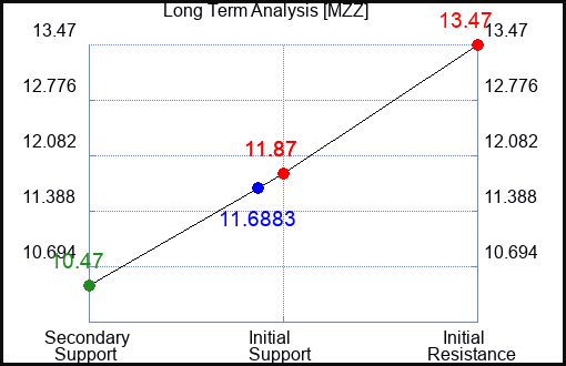 MZZ Long Term Analysis for April 27 2024