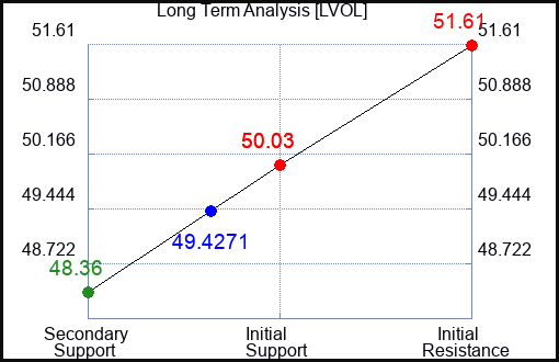 LVOL Long Term Analysis for April 27 2024