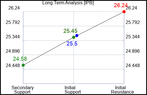 IPB Long Term Analysis for April 27 2024