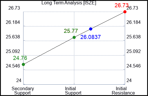 ISZE Long Term Analysis for April 27 2024
