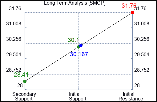SMCP Long Term Analysis for April 27 2024