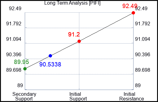 PIFI Long Term Analysis for April 27 2024