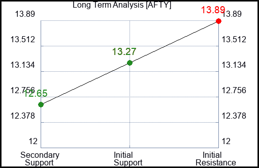 AFTY Long Term Analysis for April 27 2024 AFTY Long Term Analysis for April 27 2024