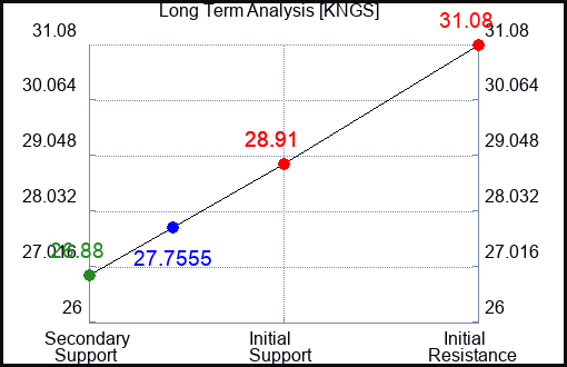 KNGS Long Term Analysis for April 27 2024