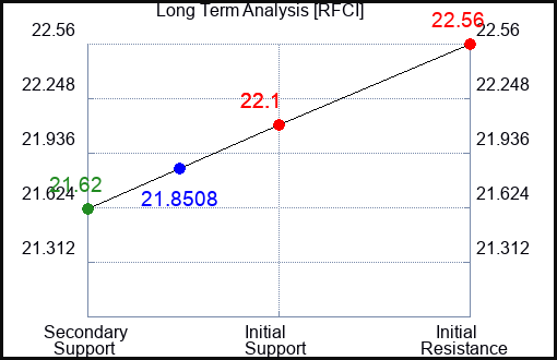 RFCI Long Term Analysis for April 27 2024